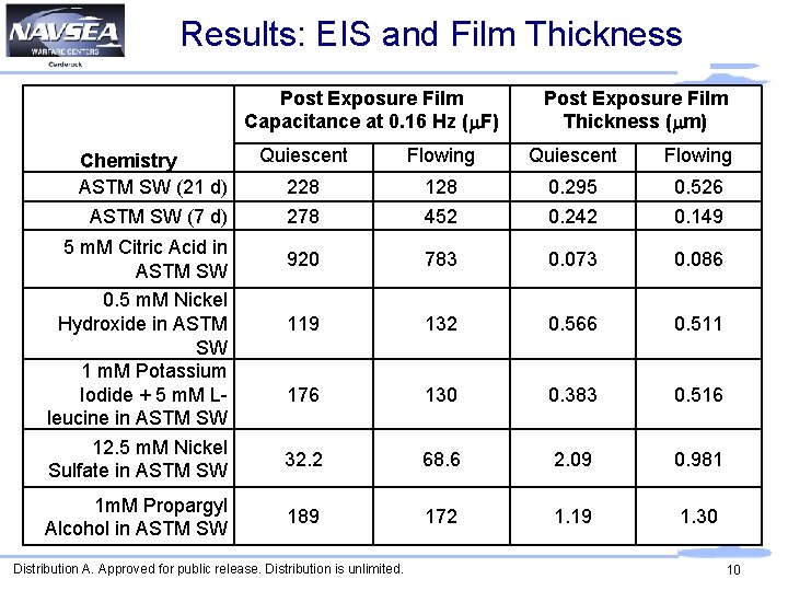 Results: EIS and Film Thickness Post Exposure Film Capacitance at 0. 16 Hz (m.