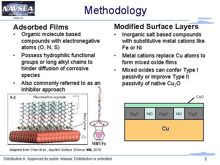 Methodology Adsorbed Films • • • Organic molecule based compounds with electronegative atoms (O,