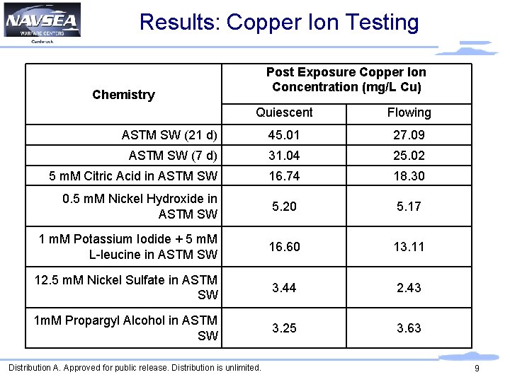 Results: Copper Ion Testing Post Exposure Copper Ion Concentration (mg/L Cu) Chemistry Quiescent Flowing