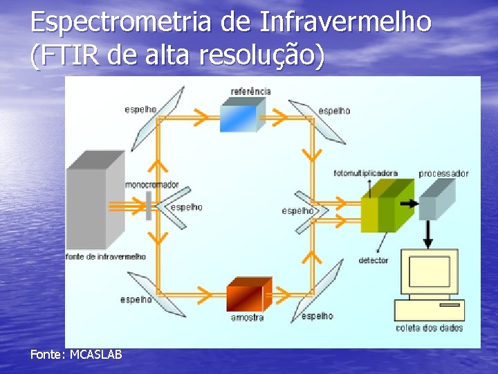 Espectrometria de Infravermelho (FTIR de alta resolução) Fonte: MCASLAB 