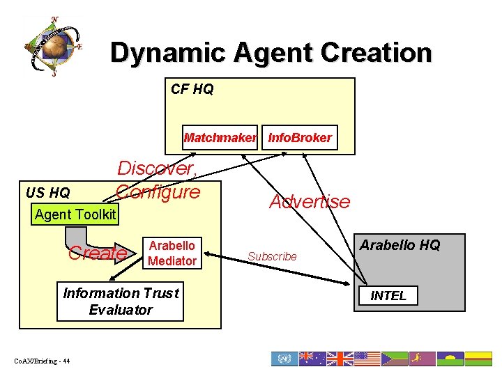 Dynamic Agent Creation CF HQ Matchmaker Info. Broker US HQ Discover, Configure Agent Toolkit