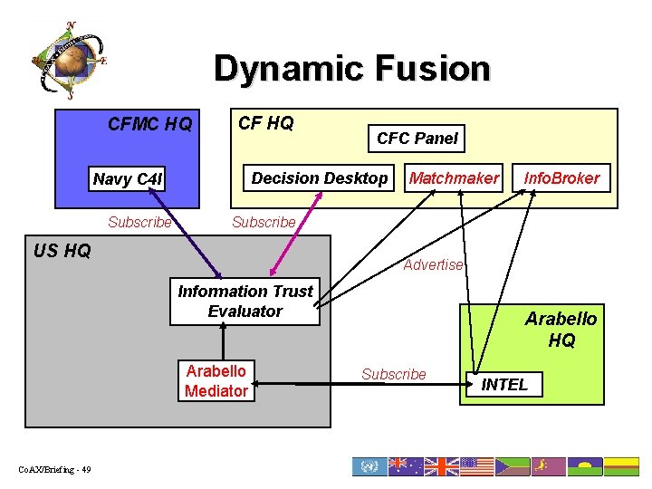 Dynamic Fusion CFMC HQ CF HQ Decision Desktop Navy C 4 I Subscribe CFC