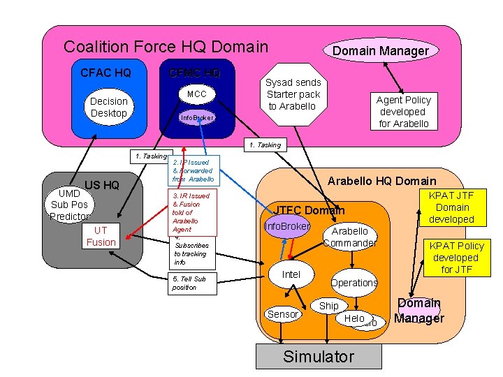 Coalition Force HQ Domain CFAC HQ CFMC HQ MCC Decision Desktop Domain Manager Sysad