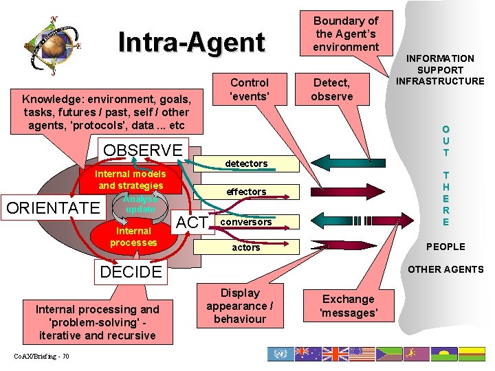 Intra-Agent Control 'events' Knowledge: environment, goals, tasks, futures / past, self / other agents,