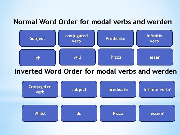 Normal Word Order for modal verbs and werden Subject conjugated verb Predicate Infinitiv verb