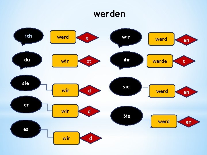 werden ich du werd wir e wir werd st ihr werde sie wir d