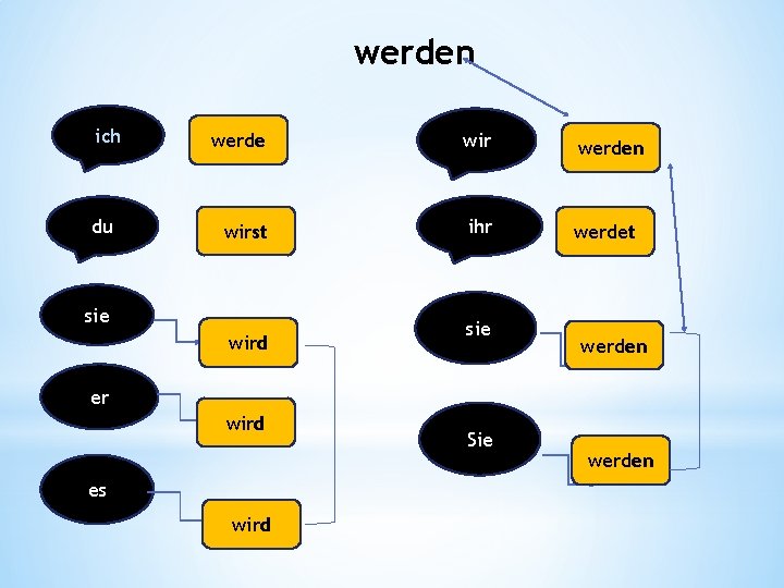 werden ich du werde wir werden wirst ihr werdet sie wird sie werden er
