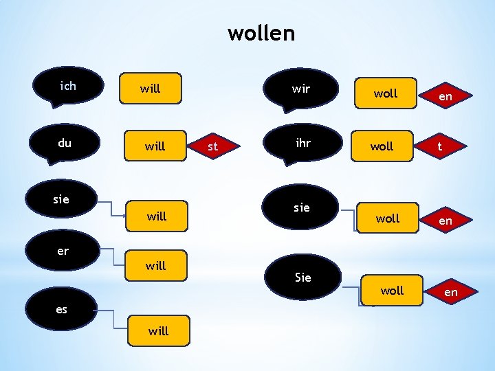 wollen ich du wir will sie will st ihr sie woll en t en