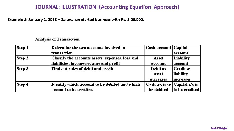JOURNAL: ILLUSTRATION (Accounting Equation Approach) Example 1: January 1, 2013 – Saravanan started business