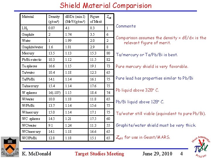 Shield Material Comparision Material Density (g/cm 3) d. E/Dx (min I) (Me. V/(g/cm 2)