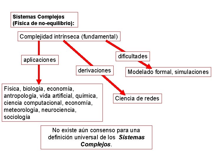 Sistemas Complejos (Física de no-equilibrio): Complejidad intrínseca (fundamental) dificultades aplicaciones derivaciones Física, biología, economía,