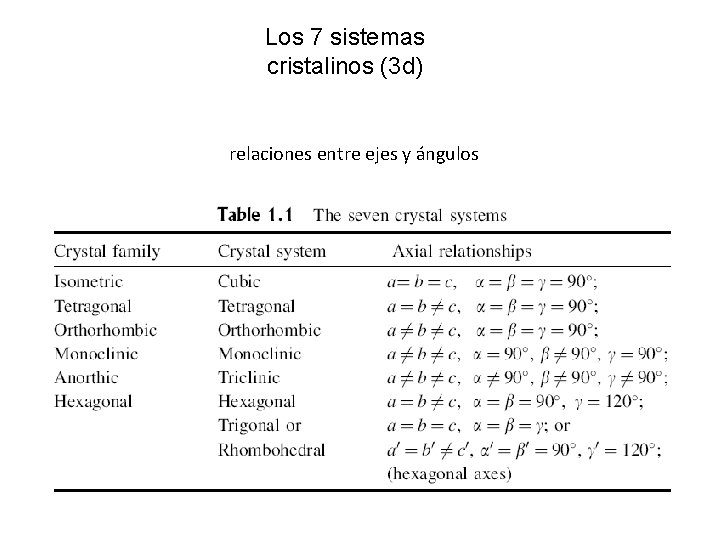 Los 7 sistemas cristalinos (3 d) relaciones entre ejes y ángulos 