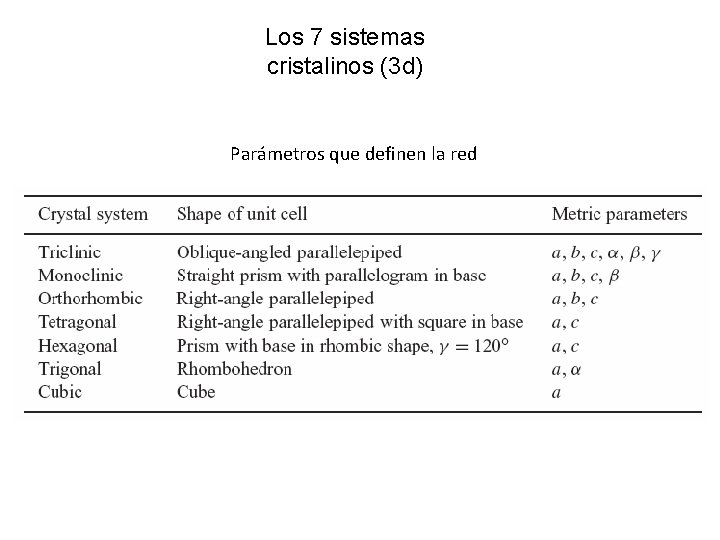 Los 7 sistemas cristalinos (3 d) Parámetros que definen la red 