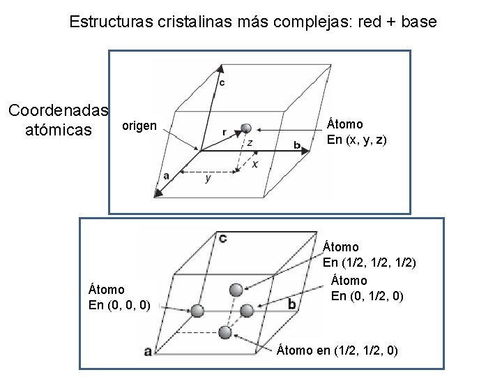 Estructuras cristalinas más complejas: red + base Coordenadas atómicas origen Átomo En (0, 0,