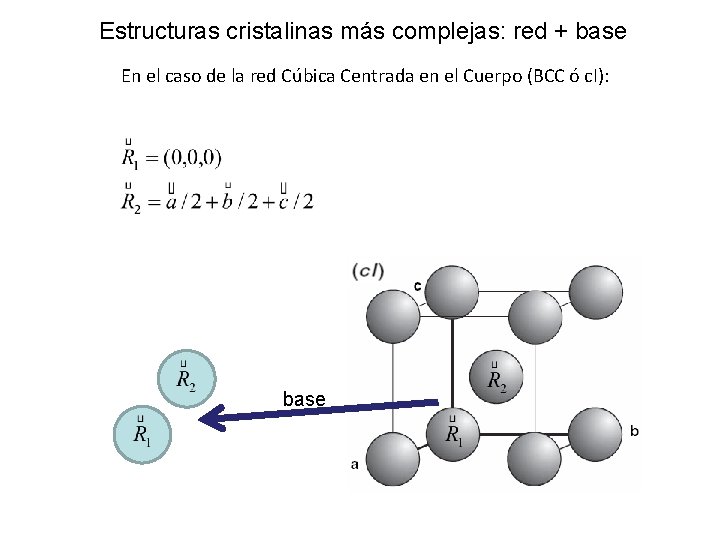Estructuras cristalinas más complejas: red + base En el caso de la red Cúbica