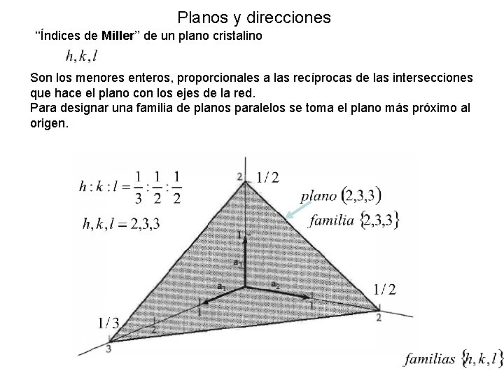 Planos y direcciones ‘‘Índices de Miller’’ de un plano cristalino Son los menores enteros,