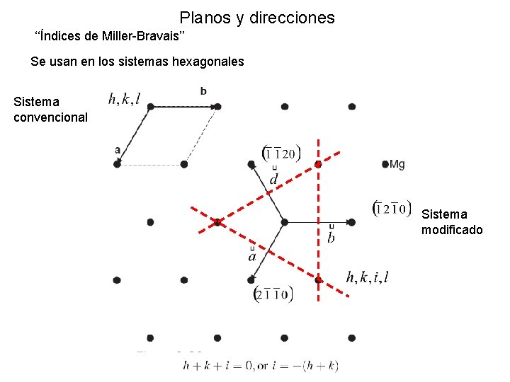 Planos y direcciones ‘‘Índices de Miller-Bravais’’ Se usan en los sistemas hexagonales Sistema convencional
