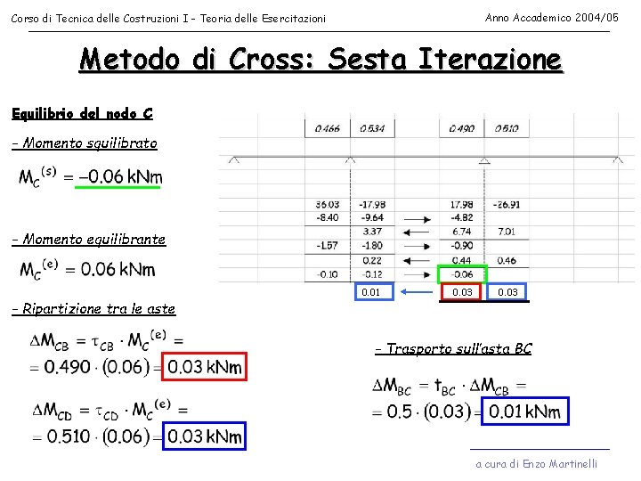 Anno Accademico 2004/05 Corso di Tecnica delle Costruzioni I - Teoria delle Esercitazioni Metodo