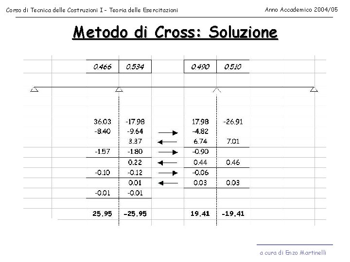 Corso di Tecnica delle Costruzioni I - Teoria delle Esercitazioni Anno Accademico 2004/05 Metodo