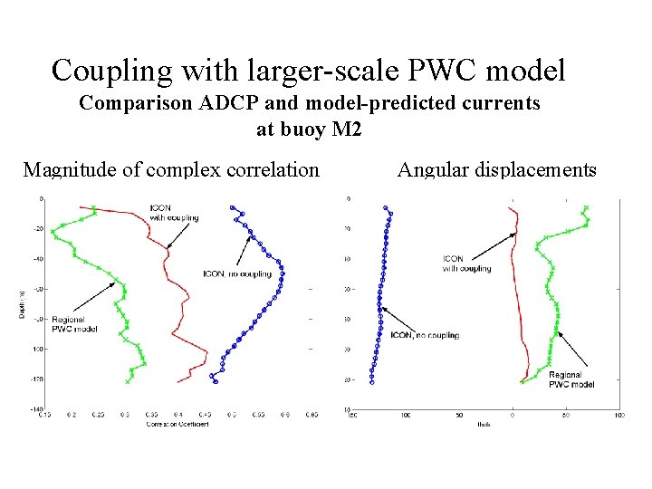 Coupling with larger-scale PWC model Comparison ADCP and model-predicted currents at buoy M 2