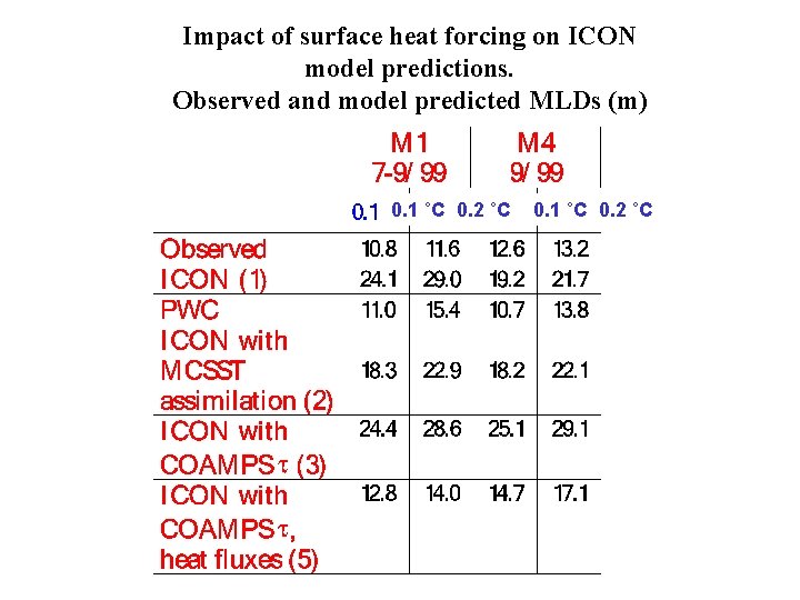 Impact of surface heat forcing on ICON model predictions. Observed and model predicted MLDs