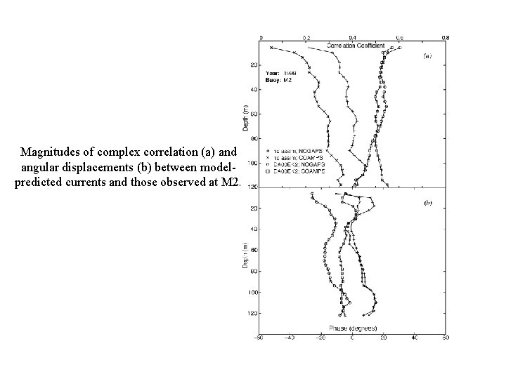 Magnitudes of complex correlation (a) and angular displacements (b) between modelpredicted currents and those