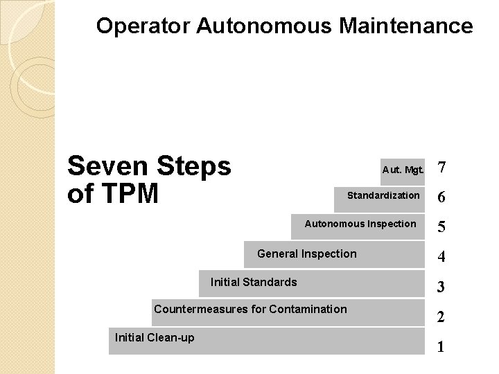 Operator Autonomous Maintenance Seven Steps of TPM Aut. Mgt. Standardization Autonomous Inspection General Inspection