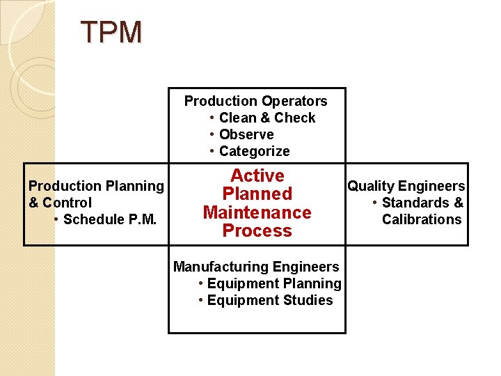 TPM Production Operators • Clean & Check • Observe • Categorize Production Planning &