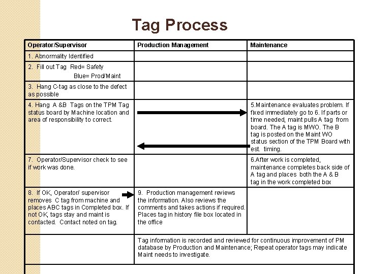 Tag Process Operator/Supervisor Production Management Maintenance 1. Abnormality Identified 2. Fill out Tag Red=