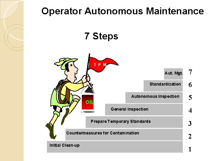 Operator Autonomous Maintenance 7 Steps T P M Aut. Mgt. Standardization Autonomous Inspection OIL