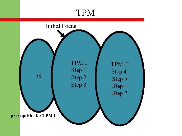 TPM Initial Focus 5 S prerequisite for TPM I Step 1 Step 2 Step