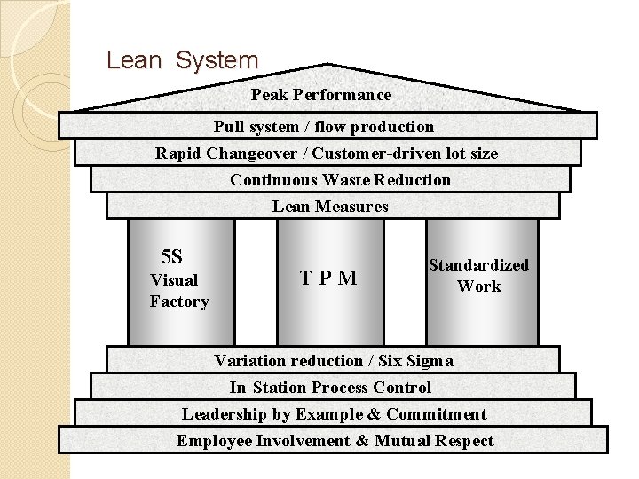 Lean System Peak Performance Pull system / flow production Rapid Changeover / Customer-driven lot