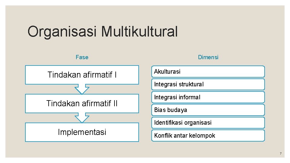 Organisasi Multikultural Fase Tindakan afirmatif I Dimensi Akulturasi Integrasi struktural Tindakan afirmatif II Integrasi