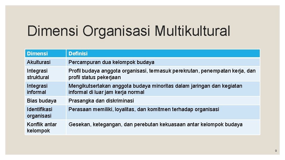 Dimensi Organisasi Multikultural Dimensi Definisi Akulturasi Percampuran dua kelompok budaya Integrasi struktural Profil budaya