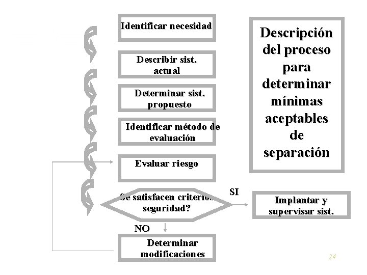 Identificar necesidad Descripción del proceso para determinar mínimas aceptables de separación Describir sist. actual