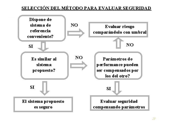 SELECCIÓN DEL MÉTODO PARA EVALUAR SEGURIDAD Dispone de sistema de referencia conveniente? NO Evaluar