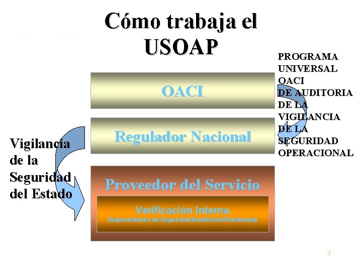 Cómo trabaja el USOAP OACI Vigilancia de la Seguridad del Estado Regulador Nacional PROGRAMA
