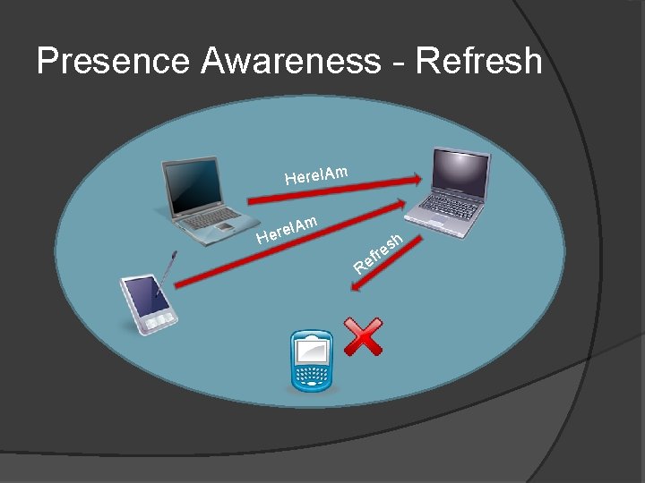 Presence Awareness - Refresh Here. IAm m e. IA r e H h Re