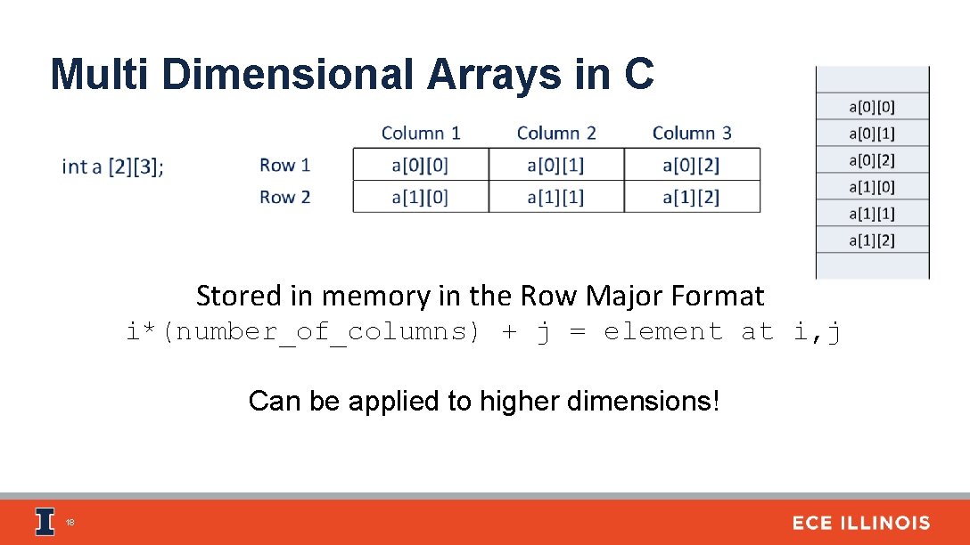 Multi Dimensional Arrays in C Stored in memory in the Row Major Format i*(number_of_columns)