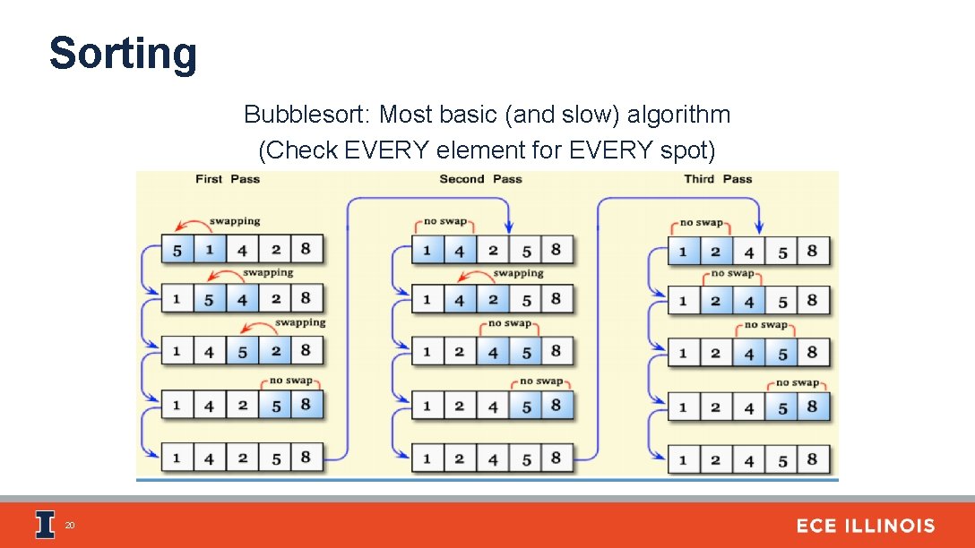 Sorting Bubblesort: Most basic (and slow) algorithm (Check EVERY element for EVERY spot) 20