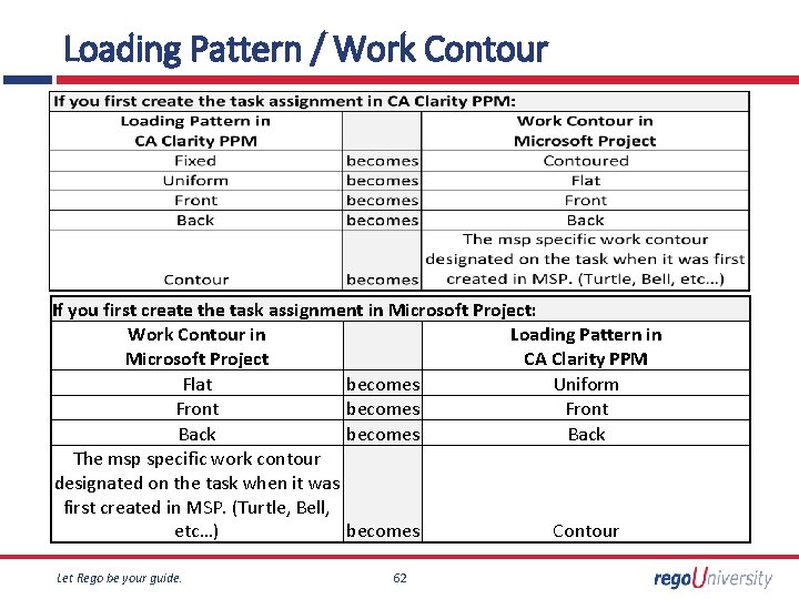 Loading Pattern / Work Contour If you first create the task assignment in Microsoft