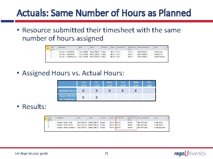 Actuals: Same Number of Hours as Planned • Resource submitted their timesheet with the