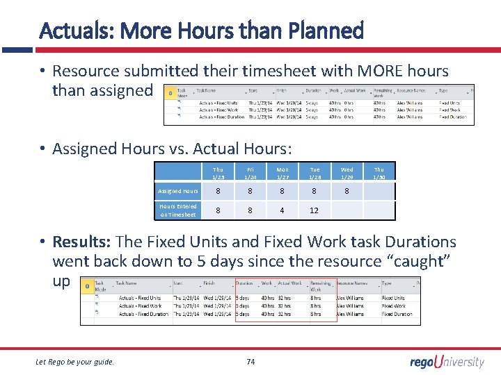 Actuals: More Hours than Planned • Resource submitted their timesheet with MORE hours than