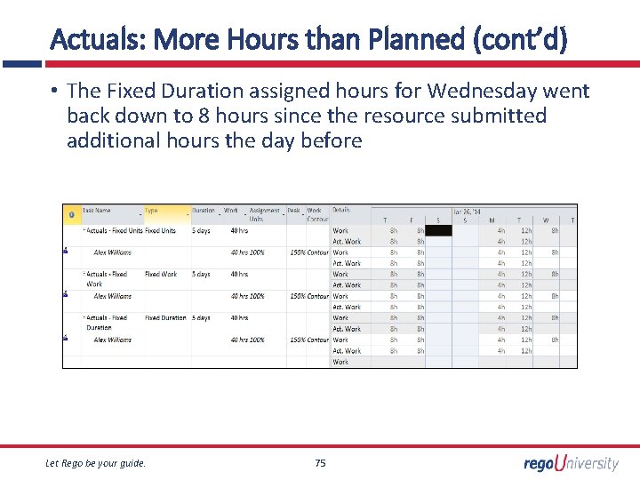 Actuals: More Hours than Planned (cont’d) • The Fixed Duration assigned hours for Wednesday