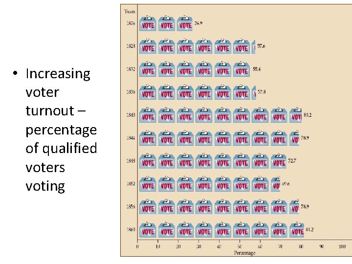  • Increasing voter turnout – percentage of qualified voters voting 