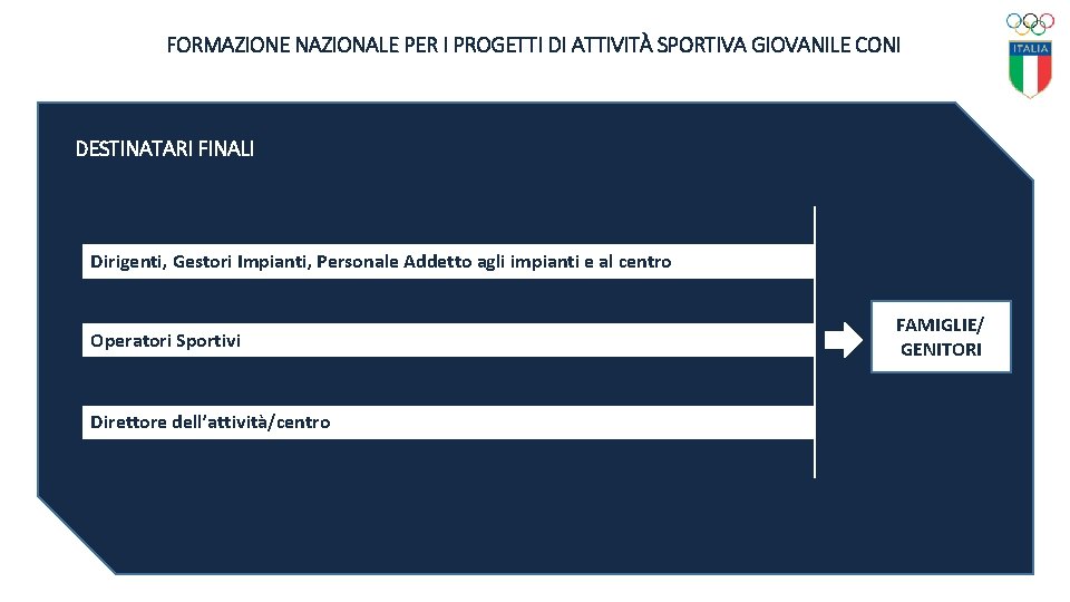 FORMAZIONE NAZIONALE PER I PROGETTI DI ATTIVITÀ SPORTIVA GIOVANILE CONI DESTINATARI FINALI Dirigenti, Gestori