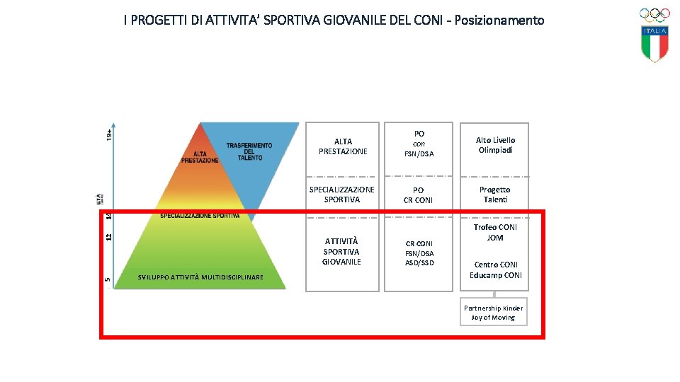 I PROGETTI DI ATTIVITA’ SPORTIVA GIOVANILE DEL CONI - Posizionamento OBIETTIVI Informare/formare gli operatori