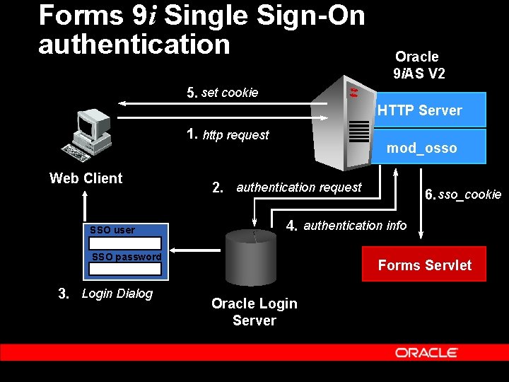 Forms 9 i Single Sign-On authentication Oracle 9 i. AS V 2 5. set