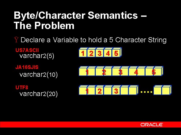 Byte/Character Semantics – The Problem Ÿ Declare a Variable to hold a 5 Character