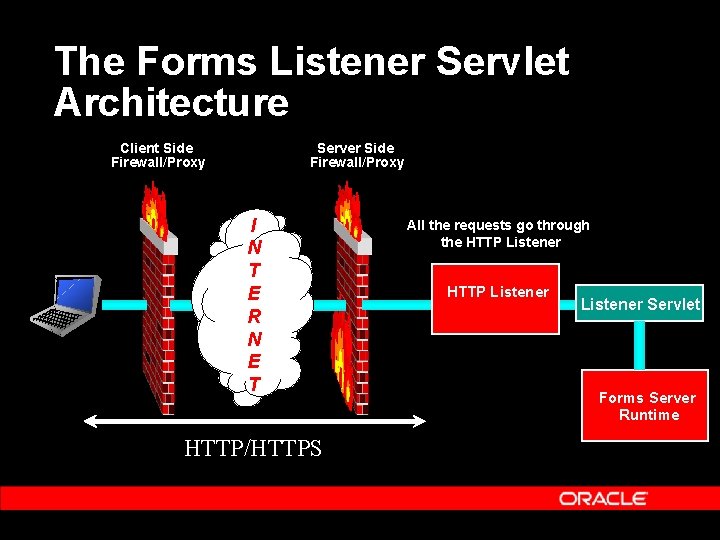 The Forms Listener Servlet Architecture Client Side Firewall/Proxy Server Side Firewall/Proxy I N T